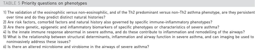 ERS/ATS task force on severe asthma Eosinophilic inflammation, allergic/th2 processes and obesity have been identified as characteristics or phenotypes which may be helpful when