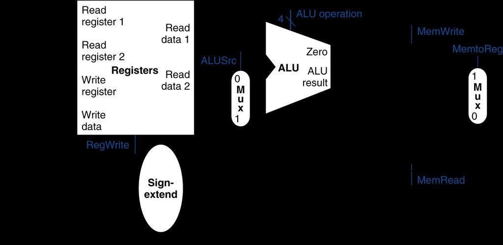 R-Type/Load/Store Datapath