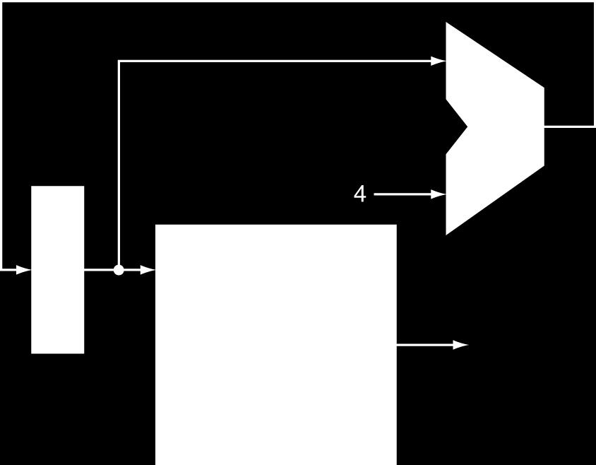 Προσκόμιση εντολής 32-bit register Increment by