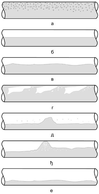 Инжењерска пракса ПТ таласаст (wavy flow); клинаст (plug flow); комадни (slug flow); прстенаст (annular flow) [2].