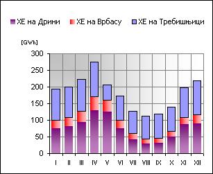 У табели 17 је дата производња електричне енергије на прагу хидроелектрана (по 70% и по 90% вјероватноћи појаве дотока) по мјесецима, а на дијаграму учешће појединих хидроелектрана у укупној