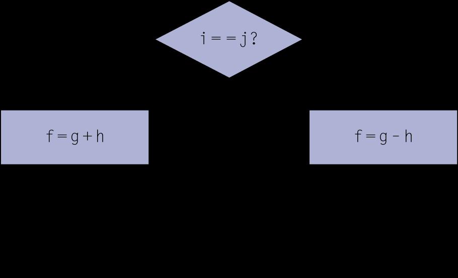 Μεταγλώττιση εντολών If Κώδικας C: if (i==j) f = g+h; else f = g-h; Τα f, g, στους $s0, $s1, Μεταγλωττισμένος κώδικας MIPS: bne $s3, $s4, Else add