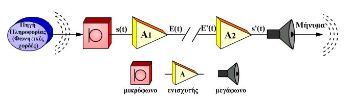 ΔΙΑΓΩΝΙΣΜΑ ΕΚΠ. ΕΤΟΥΣ 013-014 ΘΕΜΑ ο (Μονάδες 5) 1) Να σχεδιάσετε μία μονόδρομη ενσύρματη ζεύξη.