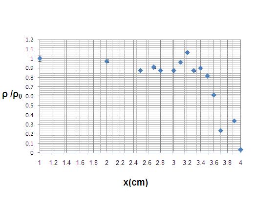 3.7 cm هذه القيمة تقع في نطاق حسابات المعادلات التجريبية لمدى ألفا في الهواء لجسيمات ألفا بطاقات تت اروح ما بين 4MeV و ] 8 MeV 4 [.