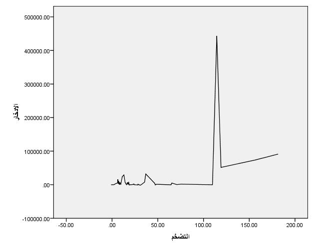 الشكل )4-3(: العالتقة بين التضخم و االدخار المادر:اعداد البدحثدت بدستخدام البرندمج E-views من الشكل ( 4-3 )نالحظ أن