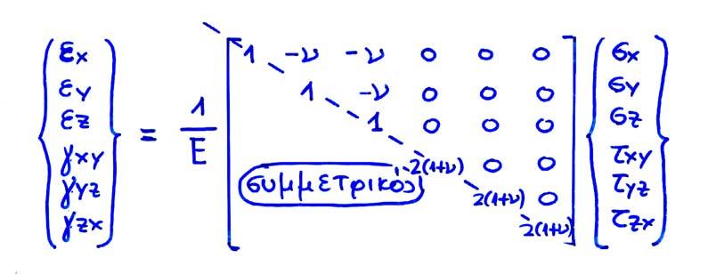 2. Σχέσεις Τάσεων - Παραμορφώσεων Γραμμικώς Ελαστικά Υλικά ( ) ε E σ νσ νσ.