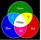 Chương 6: Màu sắc trong đồ họa 9 Hình 6.3 Mô hình không gian màu RGB C rr + gg + bb Trong đó C màu hoặc ánh sáng kết quả. (r,g,b) toạ độ màu trong miền [ ], (R,G,B) các màu cơ bản đỏ, lục và lam.