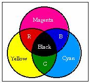 Chương 6: Màu sắc trong đồ họa Mô hình màu CMY- K Hình 6.4 Mô hình không gian màu CMY Mô hình mở rộng của CMY ứng dụng trong máy in màu.