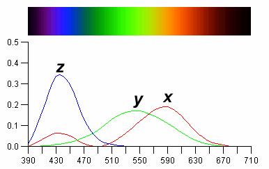 hypothetical colors, X, Y, and Z làm cơ sở cho phép trộn màu theo mô hình 3 thành phần kích