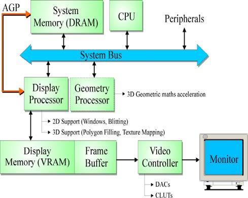 Chương : Tổng quan về kỹ thuật đồ họa Hình.7 Các thành phần cứng của hệ đồ hoạ tương tác 3.