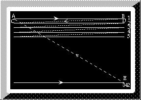 Turn beam on, move to B. 3.4.