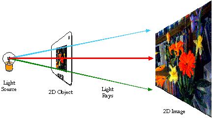 Chương 5: Phiếu chiếu Projection 83 Hình 5.5 Ví dụ minh hoạ các phép chiếu phối cảnh 3.