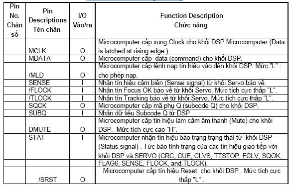 Giới thiệu tóm tắt ở bảng dưới đây -106- GIÁO TRÌNH MÁY CD/VCD Ngoài ra còn các tín hiệu giao tiếp với các khối chức khác như: Bàn phím (Key), Nhận tín hiệu RESET, tín hiệu Power ON/OFF, có ký hiệu