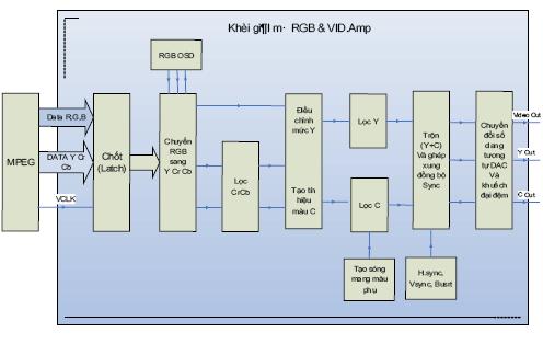 -131- GIÁO TRÌNH MÁY CD/VCD BÀI 17 : Giải mã tín hiệu RGB VÀ VIDEO.AMP Giới thiệu : Đây là bài học giới thiệu về mạch giải mã tín hiệu RGB và VIDEO.AMP các máy CD/VCD.