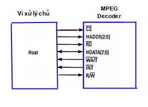 -144- GIÁO TRÌNH MÁY CD/VCD - Nhóm tín hiệu giao tiếp với vi xử lý chủ (Host Interface signals ): Đây là nhóm tín hiệu điều khiển từ vi xử lý chủ và tín hiệu hồi báo liên lạc về, đảm bảo cho khối