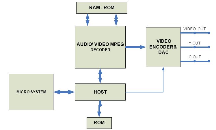 -165- GIÁO TRÌNH MÁY CD/VCD Bài 20: Mạch vi xử lý chủ (HOST µp) Giới thiệu : Đây là bài học giới thiệu về mạch vi xử lý chủ (Host mp) dùng trong các máy CD/VCD.