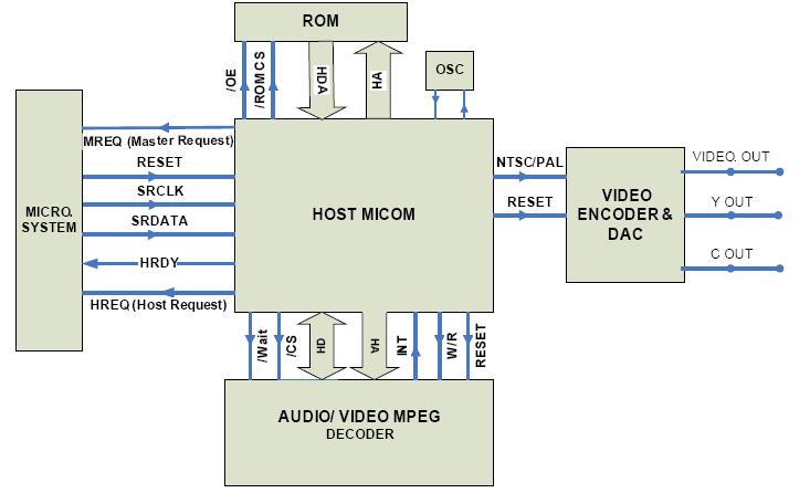 -166- GIÁO TRÌNH MÁY CD/VCD nắm rõ mối quan hệ, liên lạc giữa mạch Host µp với các mạch chức năng khác trong máy.