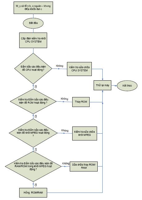 f. Máy mất hình mất tiếng. * Chẩn đoán: Liên quan đến các khối mạch chức năng: + Khối giải nén MPEG. + Khối RAM/ROM liên quan đến mạch MPEG. + Khối Host Micom. * Lưu đồ kiểm tra: (Hình 21.6) g.