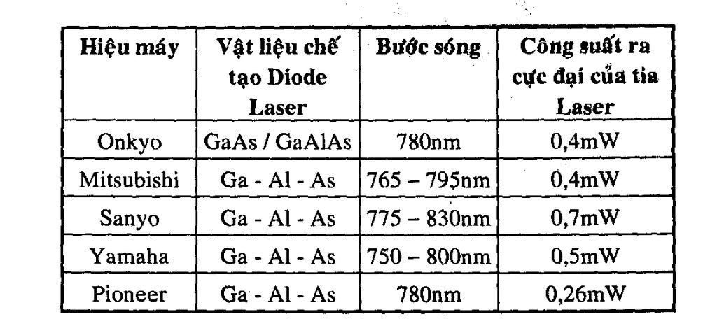 -29- GIÁO TRÌNH MÁY CD/VCD Khi tia sáng laser đập vào đĩa thì có một phần ánh sáng sẽ phản xạ toàn phần trở lại (tùy theo pit hay flat mà tia laser tán xạ hay phản xạ).