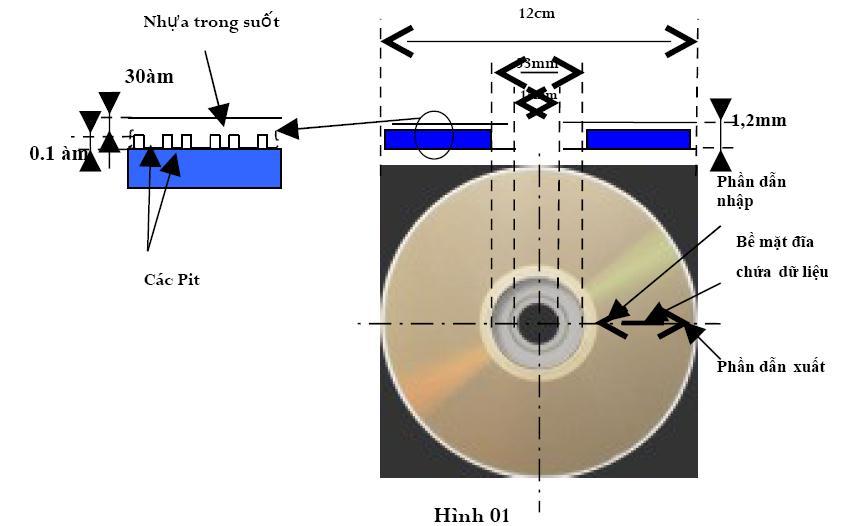 -7- GIÁO TRÌNH MÁY CD/VCD Bài 1 : Cấu trúc và các thông số kỹ thuật Của đĩa CD/VCD - sơ đồ khối chức năng của máy CD/VCD.