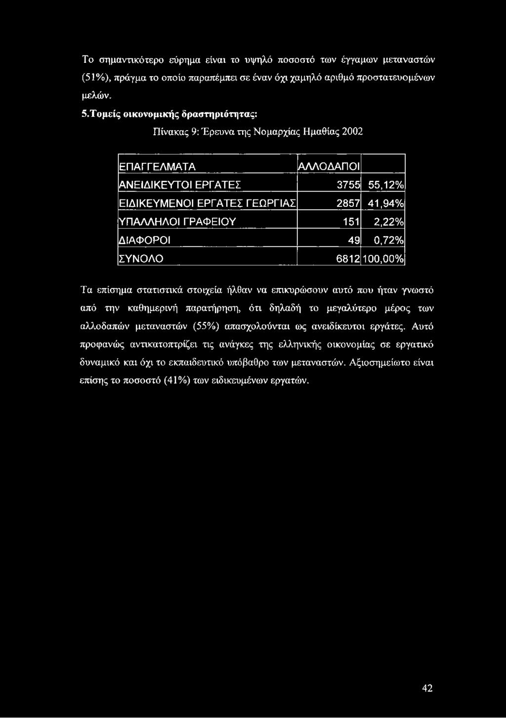 Το σημαντικότερο εύρημα είναι το υψηλό ποσοστό των έγγαμων μεταναστών (51%), πράγμα το οποίο παραπέμπει σε έναν όχι χαμηλό αριθμό προστατευομένων μελών. 5.