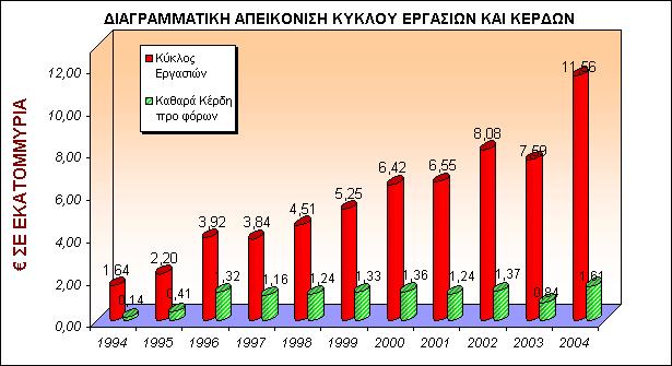 Σχήμα 6.1 : Διαγραμματική απεικόνιση κύκλου εργασιών και κερδών. Πηγή : MEVACO AΒΕE.