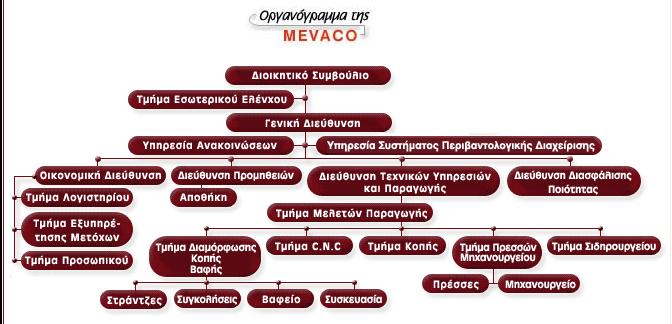 Σχήμα 6.2 : Οργανόγραμμα της εταιρίας MEVACΟ ΑΒΕΕ. Πηγή : MEVACO AΒΕE.