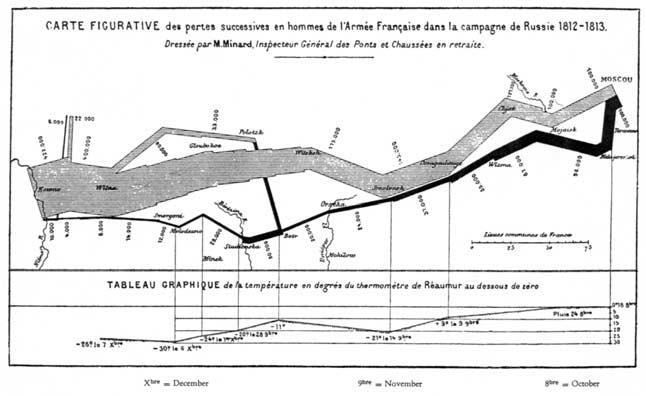«Ένα διάγραμμα αξίζει όσο χίλιες+ λέξεις» Εκστρατεία του Ναπολέοντα-1812 Charles Joseph Minard Τα γραφήματα αποκαλύπτουν πληροφορίες με