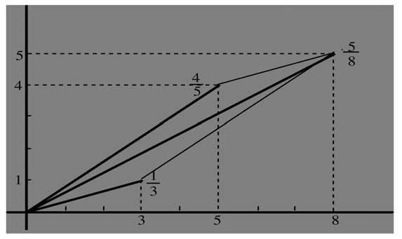 7 Παραδείγματα Η ιδιότητα (mediant property) των θετικών κλασμάτων: a/b < a+c/b+d < c/d (Flegg, Hay & Moss, 1985) Η οπτικοποίηση μπορεί