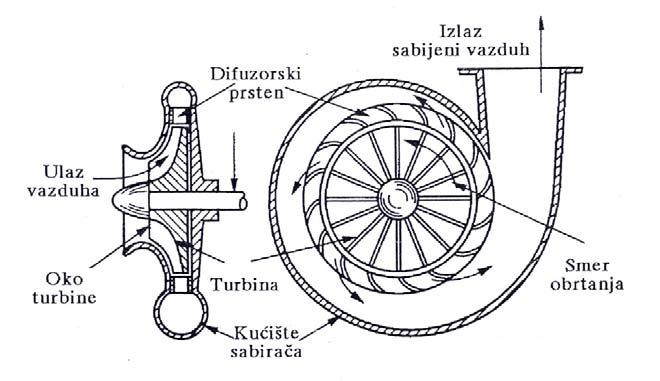 Postoje dva osnovna tipa rotacionih kompresora: ) radijalni (centrifugalni) kompresori ) aksijalni kompresori Izgled radijalnog ventilora prikazan je na slici 03.