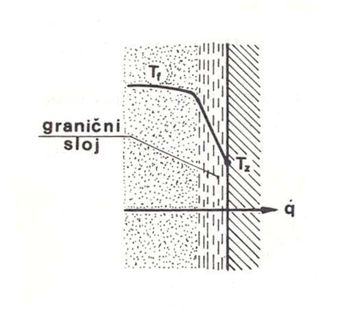 gde su: a(w/(mk)) koeficijent prelaza toplote A(m ) povr{ina kroz koju se prostire toplota t(s) vreme prostiranja toplote Slika 0: Prelaz toplote u grani~nom sloju I ovde je pogodno izraziti