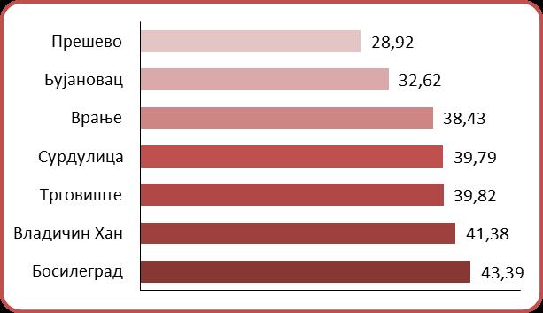 старог (од 6 година и више) и младог становништва (-19 година) износи 59,67. Поређења ради, овај индекс у Јабланичком округу износи 13,46.