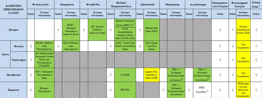 Πίνακας 6-1: Ποιοτικά στοιχεία και συστήματα ταξινόμησης της οικολογικής κατάστασης των επιφανειακών υδατικών συστημάτων : Συστήματα ταξινόμησης που έχουν διαβαθμονομηθεί και εγκριθεί από τις