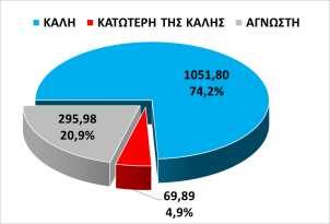 Πίνακας 6-10: Συνοπτικά στοιχεία Χημικής Κατάστασης ποτάμιων ΥΣ ΛΑΠ Αλιάκμονα Καλή Κατώτερη της καλής Άγνωστη Σύνολο Μήκος ποτάμιων ΥΣ (Km) με χημική κατάσταση Φυσικά ΥΣ 935,35 51,78 251,91 1.