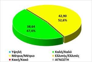 Διάγραμμα 6-7: Οικολογική κατάσταση λιμναίων ΥΣ ΛΑΠ Πρεσπών (% επί της συνολικής επιφάνειας) Σε σχέση με τη χημική τους κατάσταση, όπως φαίνεται στον πίνακα και στο διάγραμμα που ακολουθούν, τα