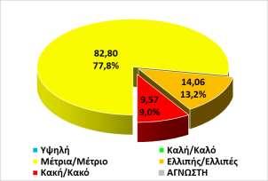 Σε σχέση με την οικολογική τους κατάσταση/οικολογικό δυναμικό, όπως φαίνεται στους πίνακες και το διάγραμμα που ακολουθούν, τα λιμναία ΥΣ της ΛΑΠ Αλιάκμονα, κατατάσσονται ως προς το πλήθος τους ως