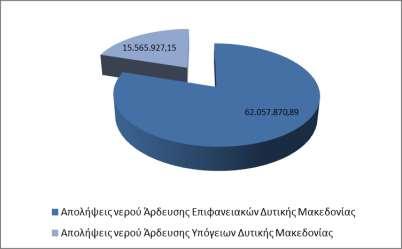 7.1.3 Χρήσεις Υπηρεσιών ύδατος Διάγραμμα 7-2: Απολήψεις νερού Άρδευσης από ΤΟΕΒ ΥΔ EL09 (m 3 ) Σύμφωνα με το Άρθρο 2 της ΚΥΑ αριθ. οικ.