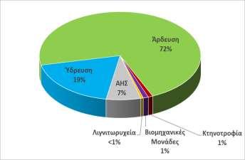 π. Αλιάκμονα, ο δεύτερος στο κεντρικό τμήμα, από τη λίμνη Πολυφύτου βόρεια προς Κοζάνη και Πτολεμαΐδα συνεχίζοντας στην πεδιάδα της Φλώρινας, ενώ ο τρίτος άξονας στο ανατολικό τμήμα του Υδατικού