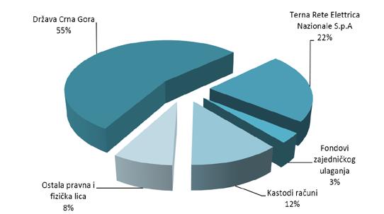 12 Korisnici prenosnog sistema Na elektroprenosnu mrežu u vlasništvu CGES-a priključene su tri velike elektrane HE Perućica (instalisane snage 310 MW), HE Piva (347 MW) i TE Pljevlja (210 MW), kao i