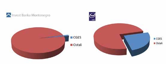 13 Učešće CGES-a u kapitalu drugih društava CGES je na dan 31. 12. 2015.