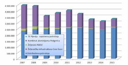 29 Upravljanje sistemom Energija prenesena za potrebe potrošača u zemlji Ukupna potrošnja električne energije u Crnoj Gori u 2015. godini je konačno zaustavila trend pada, započet još 2008. godine.