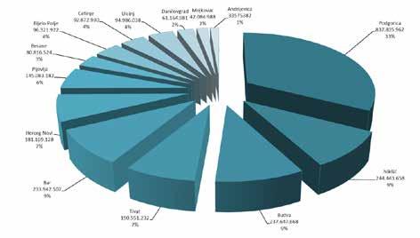 30 Grafik 9 Električna energija predata u distributivnu mrežu u 2015.