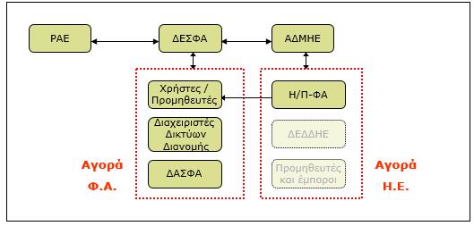 4. Επιτροπή Συντονισµού Μέτρων Έκτακτης Ανάγκης Η Επιτροπή Συντονισµού Μέτρων Έκτακτης Ανάγκης (ΕΣΜΕΑ) συνέρχεται µε πρωτοβουλία του αρµόδιου Υπουργού, κατόπιν εισήγησης της ΡΑΕ ή του ΕΣΦΑ, και