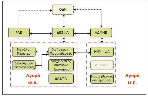 Οργανισµός ΡΑΕ ΕΣΦΑ/Μ Κ Α ΜΗΕ Χρήστες / Προµηθευτές ιαχειριστές ικτύων ιανοµής ιαχειριστές ΑΣΦΑ Η/Π µε ΦΑ Ρόλοι και υποχρεώσεις Ενηµερώνει το αρµόδιο τµήµα της Ευρωπαϊκής Επιτροπής και το αρµόδιο