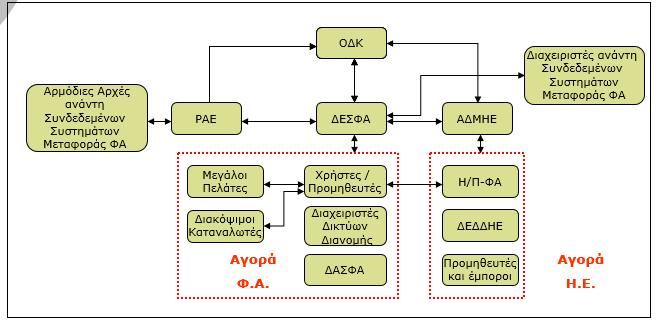 ιάγραµµα : ιάγραµµα 3: Εµπλεκόµενα Μέρη και ροή πληροφορίας στο Επίπεδο Έκτακτης Ανάγκης Στον Πίνακα 3 παρουσιάζονται οι πρόσθετοι (πέραν όσων έχουν περιγραφεί στις προηγούµενες παραγράφους) ρόλοι