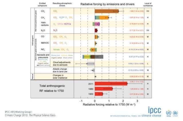 Εισαγωγή Σχήμα 1: Η μέση επίδραση στο ενεργειακό ισοζύγιο των συστατικών της ατμόσφαιρας (IPCC 2013).