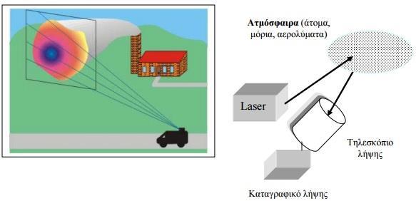 Τηλεπισκόπηση της ατμόσφαιρας με τη χρήση lidar (light diffraction).
