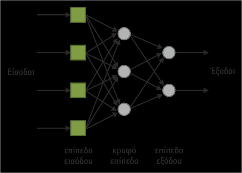 Σ ε λ 50 1. Δίκτυα πρόσθιας τροφοδότησης ενός επιπέδου (feedforward): αποτελούν την πιο απλή μορφή ενός δικτύου.