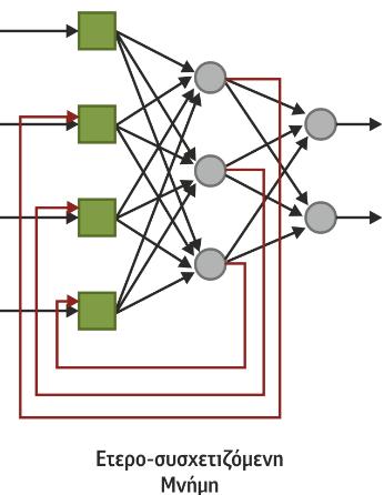 Σ ε λ 51 3. Αναδρομικά δίκτυα (feedback or recurrent neural network): Σε αυτή την κατηγορία δικτύων υπάρχει τουλάχιστον ένας βρόχος ανάδρασης.