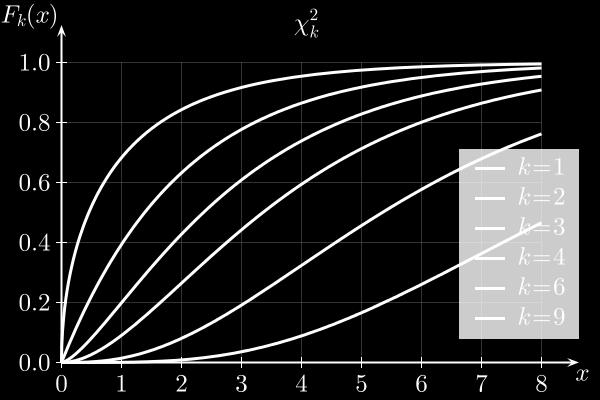 κατανομής χ 2 για βαθμούς ελευθερίας k=1,2,3,4,6,9 (πηγή: www.wikipedia.